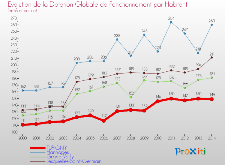 Evolution et montant de la dotation globale de fonctionnement par Habitant pour TUPIGNY et les communes proches de 2000 à 2014. Comparaison des dotations globales de fonctionnement par habitant pour TUPIGNY et les communes voisines de 2000 à 2014.