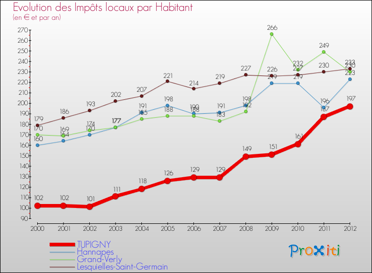 Evolution et montant des impôts locaux par Habitant pour TUPIGNY et les communes proches Comparaison des impôts locaux par habitant pour TUPIGNY et les communes voisines