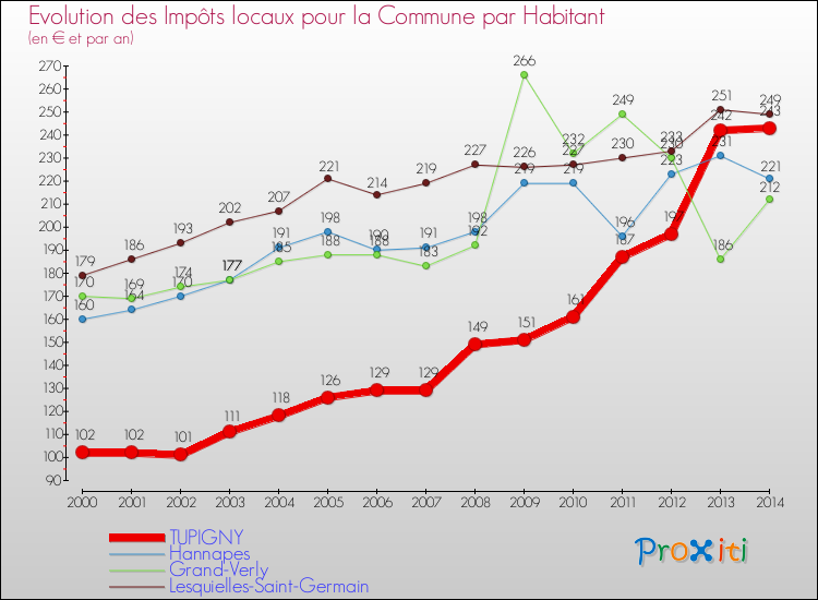 Evolution et montant des impôts locaux par Habitant pour TUPIGNY et les communes proches de 2000 à 2014 Comparaison des impôts locaux par habitant pour TUPIGNY et les communes voisines de 2000 à 2014