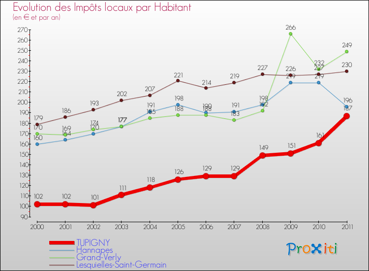 Evolution et montant des impôts locaux par Habitant pour TUPIGNY et les communes proches Comparaison des impôts locaux par habitant pour TUPIGNY et les communes voisines