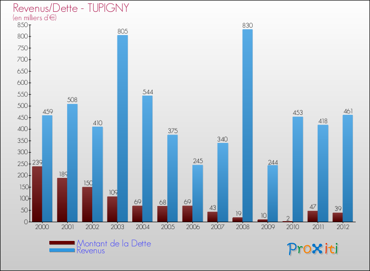 Evolution comparée de la dette et des revenus pour la commune de TUPIGNY de 2000 à 2012 Comparaison de la dette et des revenus pour TUPIGNY de 2000 à 2012