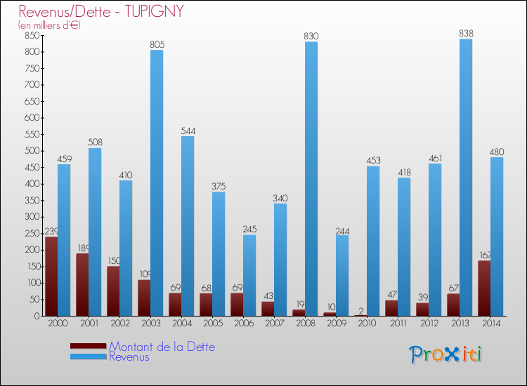 Evolution comparée de la dette et des revenus pour la commune de TUPIGNY de 2000 à 2014 Comparaison de la dette et des revenus pour TUPIGNY de 2000 à 2014