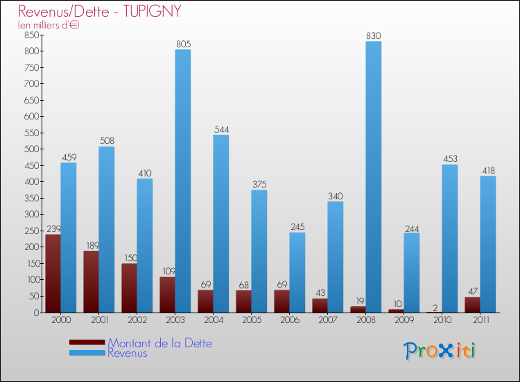 Evolution comparée de la dette et des revenus pour la commune de TUPIGNY de 2000 à 2011 Comparaison de la dette et des revenus pour TUPIGNY de 2000 à 2011