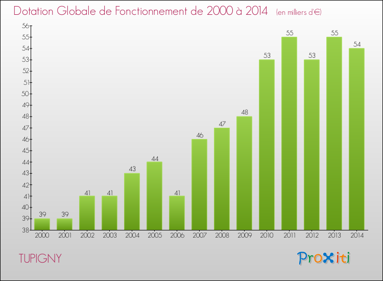 Evolution du montant de la Dotation Globale de Fonctionnement pour la commune de TUPIGNY de 2000 à 2014 Evolution du montant de la Dotation Globale de Fonctionnement pour TUPIGNY de 2000 à 2014
