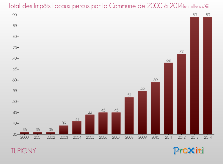 Evolution des Impôts Locaux pour la commune de TUPIGNY de 2000 à 2014 Evolution des Impôts Locaux pour TUPIGNY de 2000 à 2014