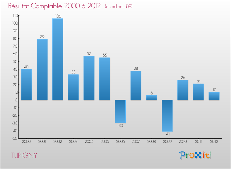 Evolution du résultat comptable pour la commune de TUPIGNY de 2000 à 2012 Evolution du résultat comptable pour TUPIGNY de 2000 à 2012