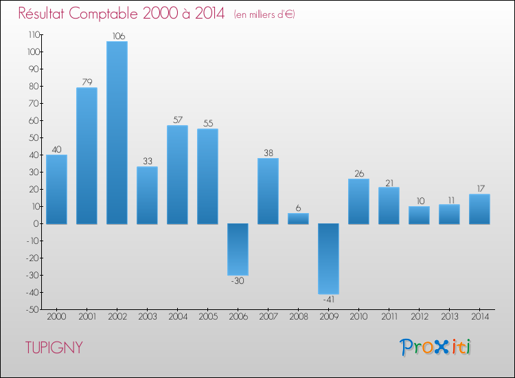 Evolution du résultat comptable pour la commune de TUPIGNY de 2000 à 2014 Evolution du résultat comptable pour TUPIGNY de 2000 à 2014