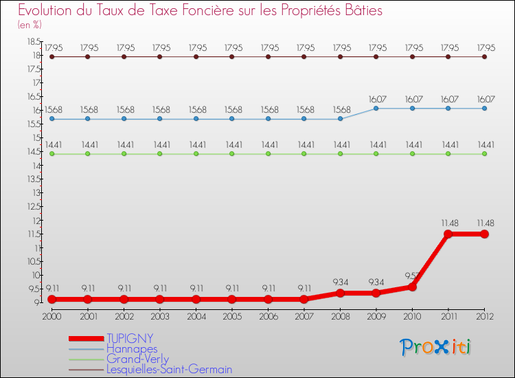 Evolution du taux de la taxe foncière sur le bati pour TUPIGNY et les communes proches de 2000 à 2012 Comparaison des taux de taxe foncière sur le bati pour TUPIGNY et les communes voisines de 2000 à 2012