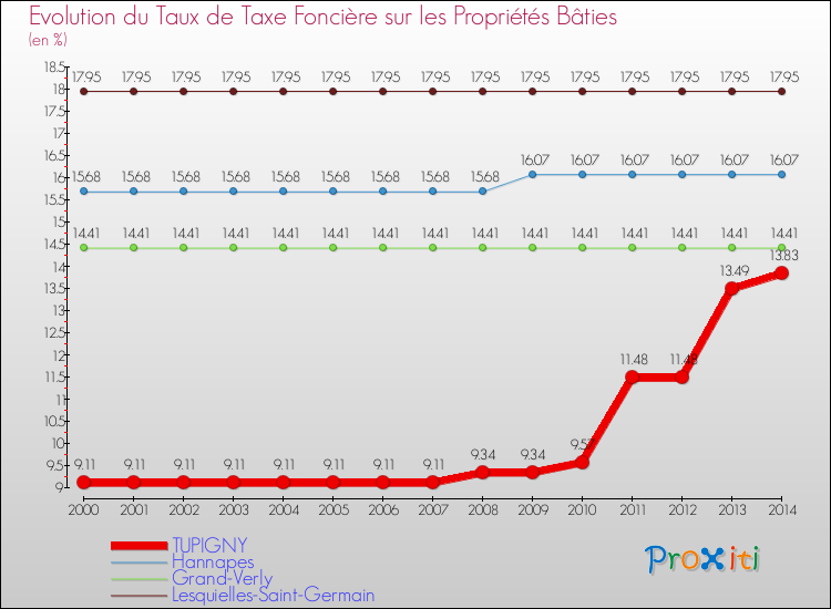 Evolution du taux de la taxe foncière sur le bati pour TUPIGNY et les communes proches de 2000 à 2014 Comparaison des taux de taxe foncière sur le bati pour TUPIGNY et les communes voisines de 2000 à 2014
