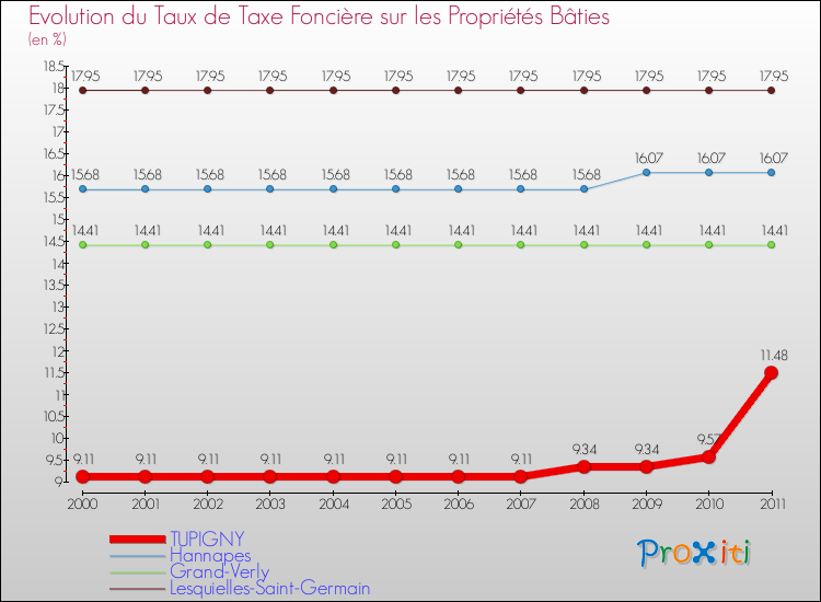 Evolution du taux de la taxe foncière sur le bati pour TUPIGNY et les communes proches Comparaison des taux de taxe foncière sur le bati pour TUPIGNY et les communes voisines