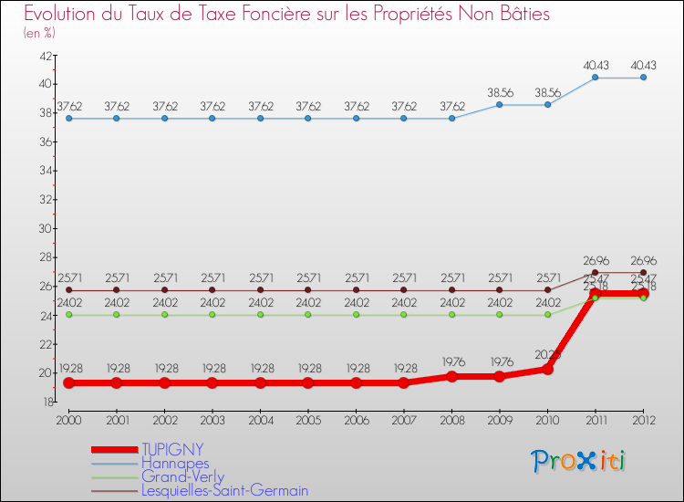 Evolution du taux de la taxe foncière sur les immeubles et terrains non batis pour TUPIGNY et les communes proches de 2000 à 2012 Comparaison des taux de la taxe foncière sur les immeubles et terrains non batis pour TUPIGNY et les communes voisines de 2000 à 2012