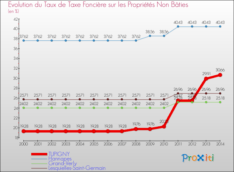 Evolution du taux de la taxe foncière sur les immeubles et terrains non batis pour TUPIGNY et les communes proches de 2000 à 2014 Comparaison des taux de la taxe foncière sur les immeubles et terrains non batis pour TUPIGNY et les communes voisines de 2000 à 2014