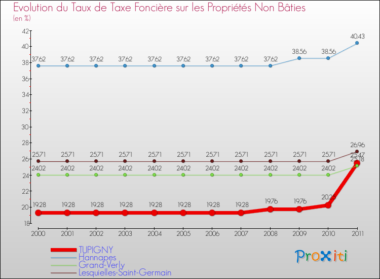 Evolution du taux de la taxe foncière sur les immeubles et terrains non batis pour TUPIGNY et les communes proches Comparaison des taux de la taxe foncière sur les immeubles et terrains non batis pour TUPIGNY et les communes voisines