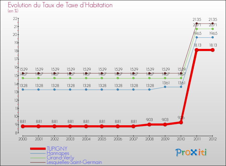 Evolution du taux de la taxe d'habitation pour TUPIGNY et les communes proches Comparaison des taux de la taxe d'habitation pour TUPIGNY et les communes voisines