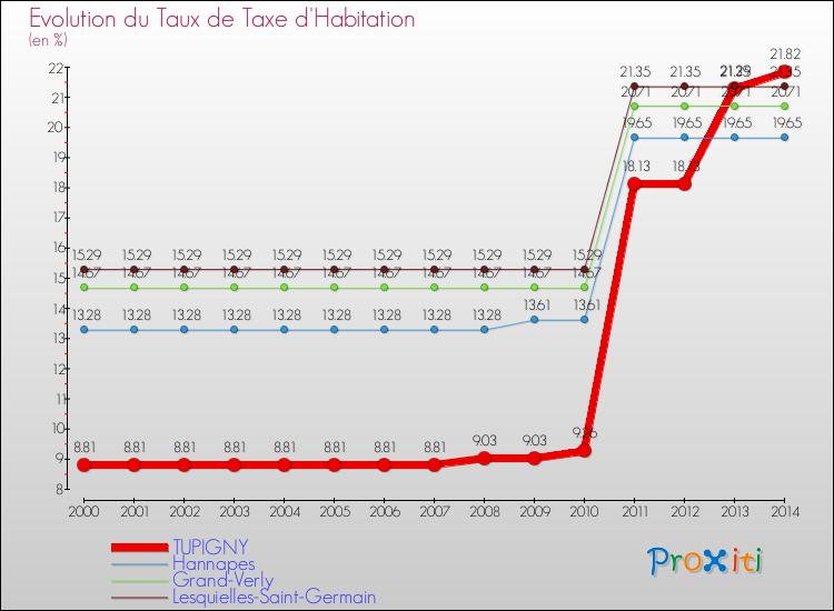 Evolution du taux de la taxe d'habitation pour TUPIGNY et les communes proches de 2000 à 2014 Comparaison des taux de la taxe d'habitation pour TUPIGNY et les communes voisines de 2000 à 2014