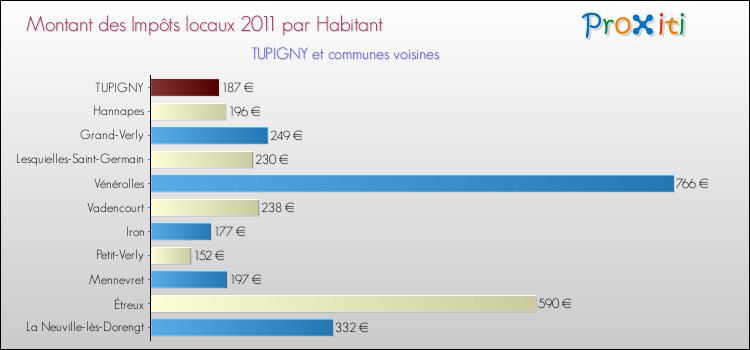 Montant des impôts locaux par Habitant pour TUPIGNY et les communes proches Comparaison des impôts locaux par habitant pour TUPIGNY et les communes voisines