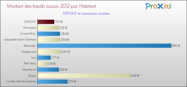 Montant des impôts locaux par Habitant pour TUPIGNY et les communes proches Comparaison des impôts locaux par habitant pour TUPIGNY et les communes voisines