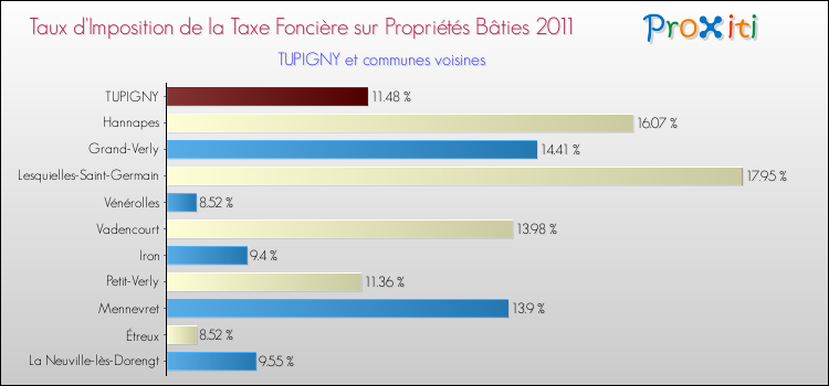 Taux d'imposition de la taxe foncière sur le bati 2011 pour TUPIGNY et les communes proches Comparaison des taux d'imposition de la taxe foncière sur le bati 2011 pour TUPIGNY et les communes voisines