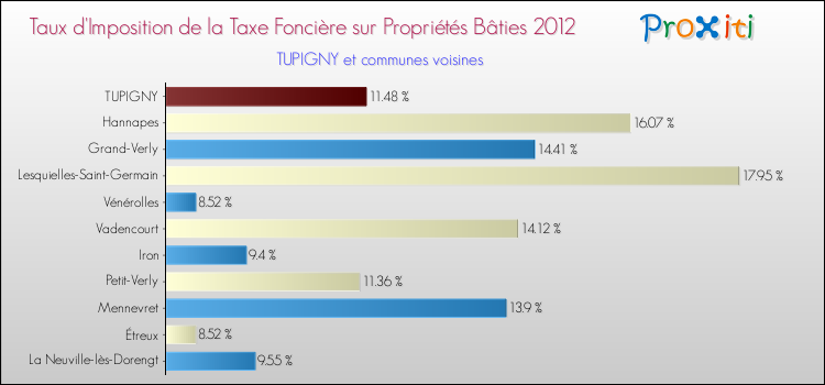 Taux d'imposition de la taxe foncière sur le bati 2012 pour TUPIGNY et les communes proches Comparaison des taux d'imposition de la taxe foncière sur le bati 2012 pour TUPIGNY et les communes voisines