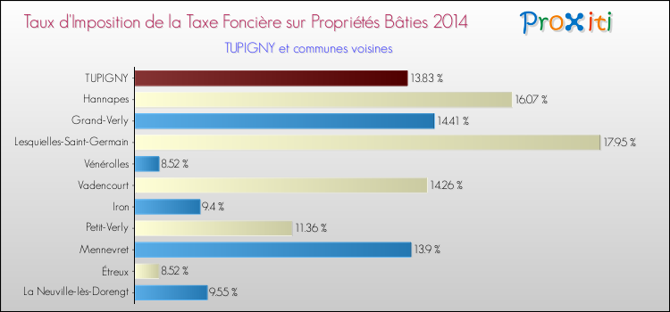 Taux d'imposition de la taxe foncière sur le bati 2014 pour TUPIGNY et les communes proches Comparaison des taux d'imposition de la taxe foncière sur le bati 2014 pour TUPIGNY et les communes voisines