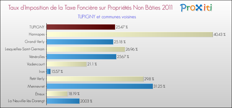 Taux d'imposition de la taxe foncière sur les immeubles et terrains non batis 2011 pour TUPIGNY et les communes proches Comparaison des taux d'imposition de la taxe foncière sur les immeubles et terrains non batis 2011 pour TUPIGNY et les communes voisines