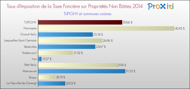 Taux d'imposition de la taxe foncière sur les immeubles et terrains non batis 2014 pour TUPIGNY et les communes proches Comparaison des taux d'imposition de la taxe foncière sur les immeubles et terrains non batis 2014 pour TUPIGNY et les communes voisines