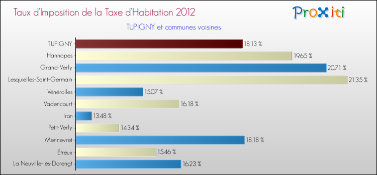 Taux d'imposition de la taxe d'habitation 2012 pour TUPIGNY et les communes proches Comparaison des taux d'imposition de la taxe d'habitation 2012 pour TUPIGNY et les communes voisines