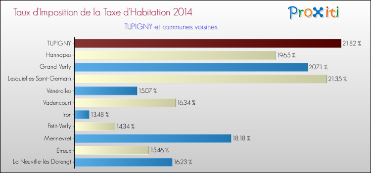 Taux d'imposition de la taxe d'habitation 2014 pour TUPIGNY et les communes proches Comparaison des taux d'imposition de la taxe d'habitation 2014 pour TUPIGNY et les communes voisines