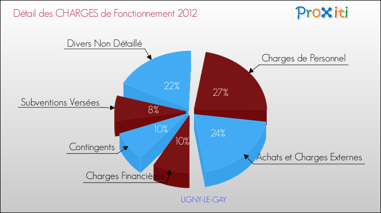 Décomposition des Charges de Fonctionnement 2012 de la commune de UGNY-LE-GAY Charges de Fonctionnement 2012 pour la commune de UGNY-LE-GAY