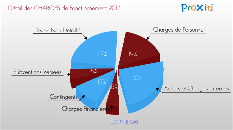 Décomposition des Charges de Fonctionnement 2014 de la commune de UGNY-LE-GAY Charges de Fonctionnement 2014 pour la commune de UGNY-LE-GAY