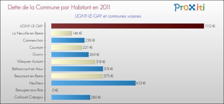 Dette par habitant de la commune en 2011 pour UGNY-LE-GAY et les communes proches Comparaison de la dette par habitant de la commune en 2011 pour UGNY-LE-GAY et les communes voisines