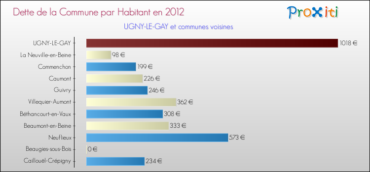 Dette par habitant de la commune en 2012 pour UGNY-LE-GAY et les communes proches Comparaison de la dette par habitant de la commune en 2012 pour UGNY-LE-GAY et les communes voisines