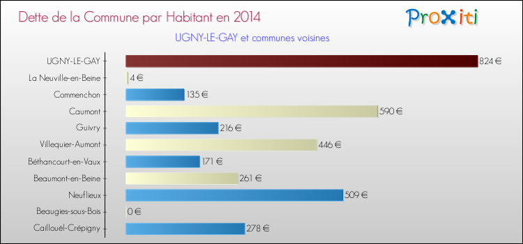 Dette par habitant de la commune en 2014 pour UGNY-LE-GAY et les communes proches Comparaison de la dette par habitant de la commune en 2014 pour UGNY-LE-GAY et les communes voisines