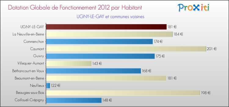 Montant des dotations globales de fonctionnement DGF par Habitant pour UGNY-LE-GAY et les communes proches Comparaison des des dotations globales de fonctionnement DGF par habitant pour UGNY-LE-GAY et les communes voisines