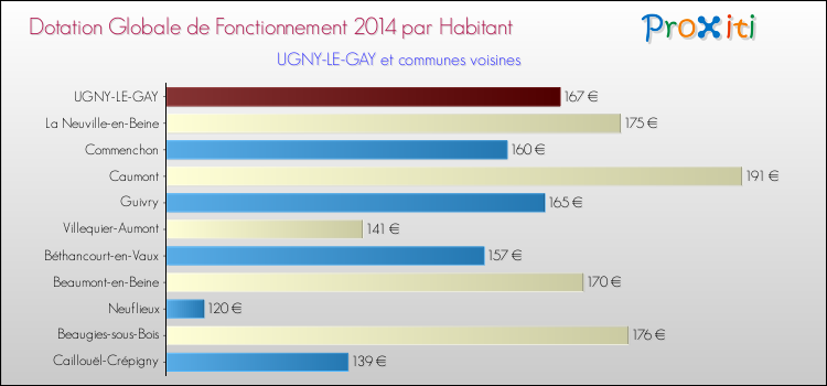 Montant des dotations globales de fonctionnement DGF par Habitant pour UGNY-LE-GAY et les communes proches en 2014. Comparaison des des dotations globales de fonctionnement DGF par habitant pour UGNY-LE-GAY et les communes voisines en 2014.
