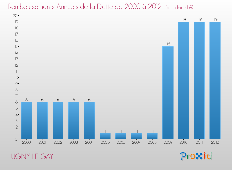 Evolution de l'annuité de la dette pour la commune de UGNY-LE-GAY de 2000 à 2012 Annuités de la dette pour UGNY-LE-GAY de 2000 à 2012
