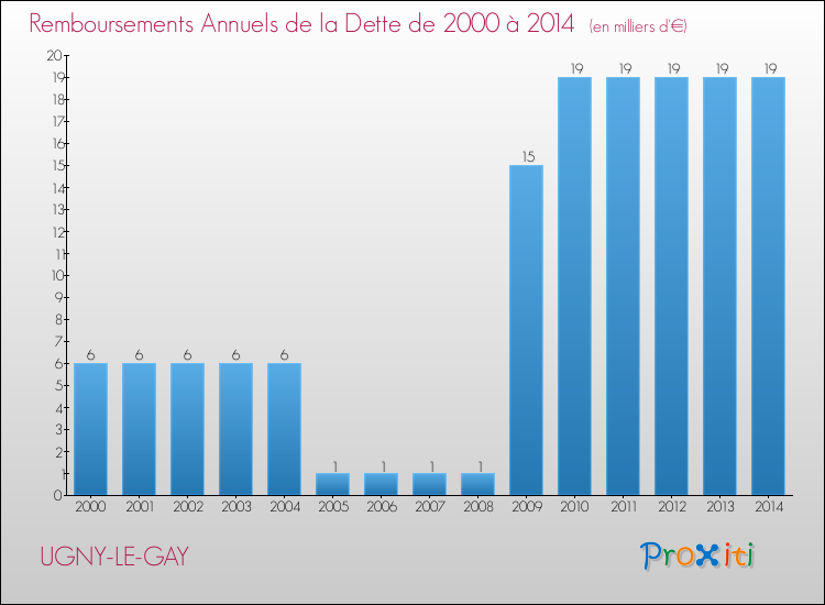 Evolution de l'annuité de la dette pour la commune de UGNY-LE-GAY de 2000 à 2014 Annuités de la dette pour UGNY-LE-GAY de 2000 à 2014