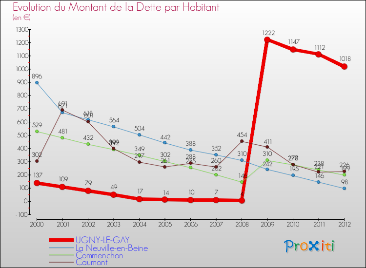 Evolution de la dette par habitant pour la commune de UGNY-LE-GAY et les communes proches de 2000 à 2012 Comparaison de la dette par habitant pour UGNY-LE-GAY et les communes voisines de 2000 à 2012