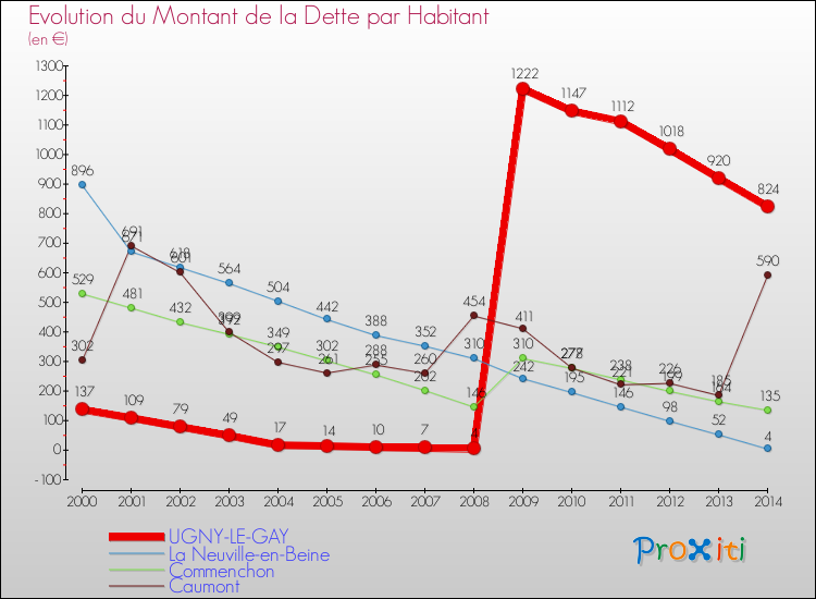 Evolution de la dette par habitant pour la commune de UGNY-LE-GAY et les communes proches de 2000 à 2014 Comparaison de la dette par habitant pour UGNY-LE-GAY et les communes voisines de 2000 à 2014