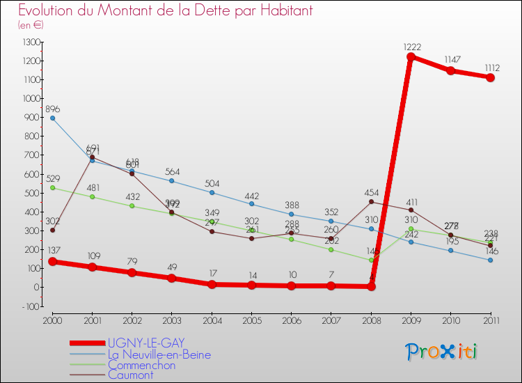 Evolution de la dette par habitant pour la commune de UGNY-LE-GAY et les communes proches Comparaison de la dette par habitant pour UGNY-LE-GAY et les communes voisines