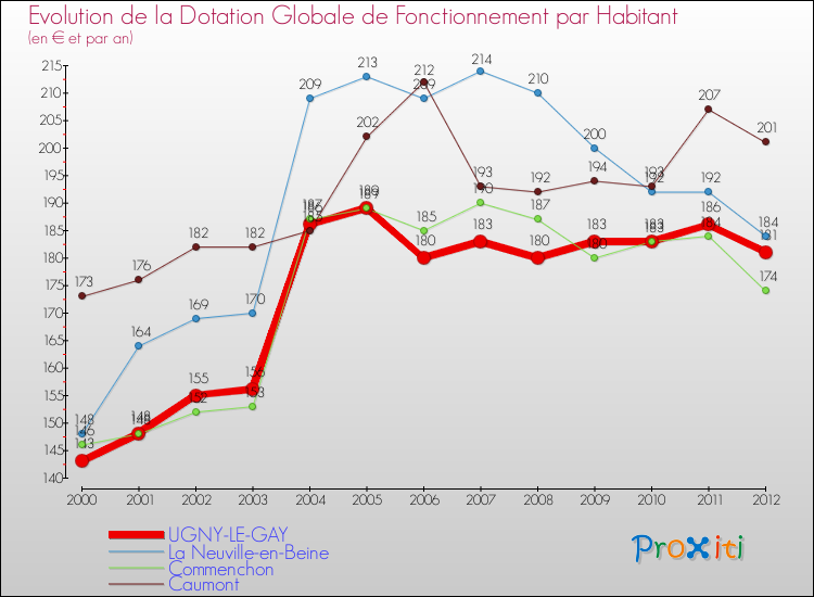 Evolution et montant de la dotation globale de fonctionnement par Habitant pour UGNY-LE-GAY et les communes proches Comparaison des dotations globales de fonctionnement par habitant pour UGNY-LE-GAY et les communes voisines