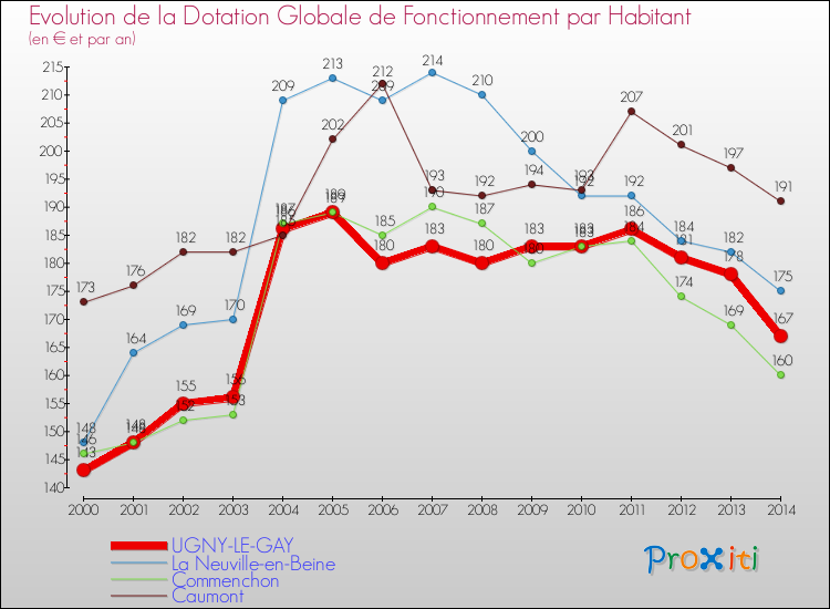 Evolution et montant de la dotation globale de fonctionnement par Habitant pour UGNY-LE-GAY et les communes proches de 2000 à 2014. Comparaison des dotations globales de fonctionnement par habitant pour UGNY-LE-GAY et les communes voisines de 2000 à 2014.