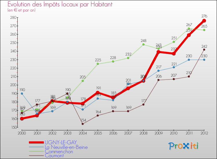 Evolution et montant des impôts locaux par Habitant pour UGNY-LE-GAY et les communes proches Comparaison des impôts locaux par habitant pour UGNY-LE-GAY et les communes voisines