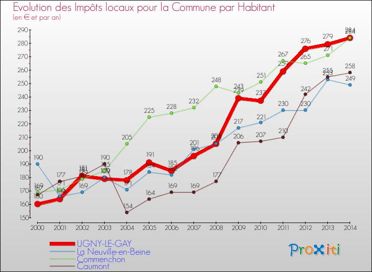 Evolution et montant des impôts locaux par Habitant pour UGNY-LE-GAY et les communes proches de 2000 à 2014 Comparaison des impôts locaux par habitant pour UGNY-LE-GAY et les communes voisines de 2000 à 2014