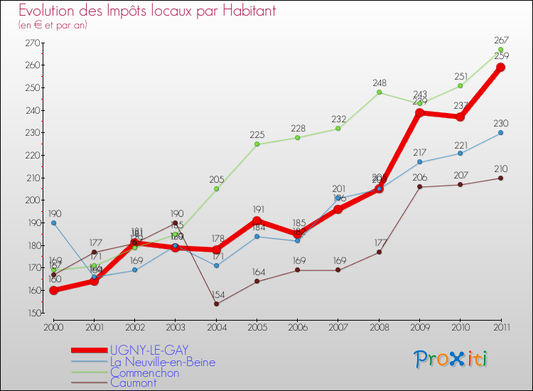 Evolution et montant des impôts locaux par Habitant pour UGNY-LE-GAY et les communes proches Comparaison des impôts locaux par habitant pour UGNY-LE-GAY et les communes voisines