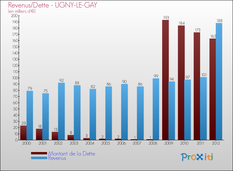 Evolution comparée de la dette et des revenus pour la commune de UGNY-LE-GAY de 2000 à 2012 Comparaison de la dette et des revenus pour UGNY-LE-GAY de 2000 à 2012