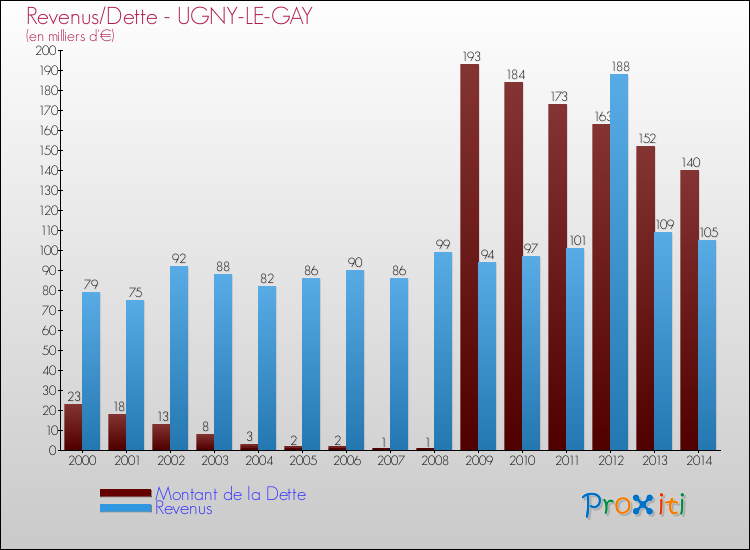 Evolution comparée de la dette et des revenus pour la commune de UGNY-LE-GAY de 2000 à 2014 Comparaison de la dette et des revenus pour UGNY-LE-GAY de 2000 à 2014