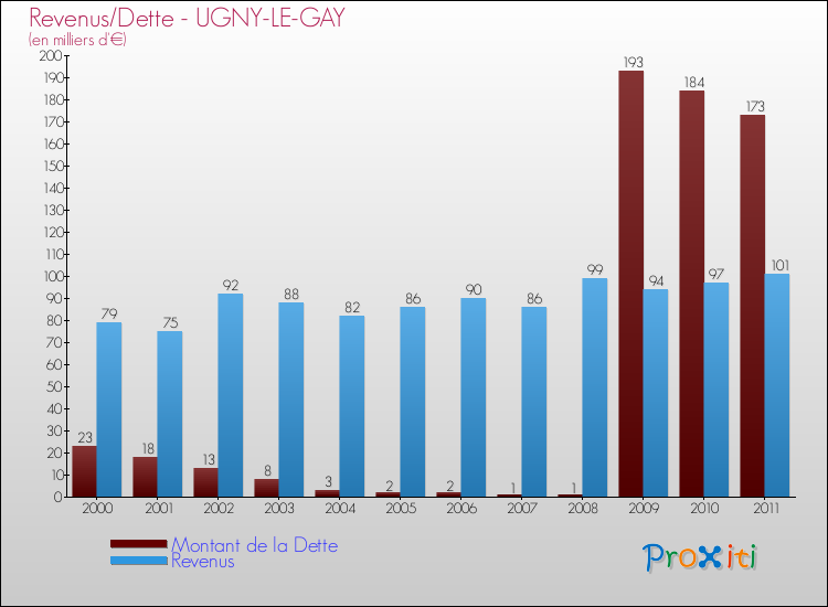 Evolution comparée de la dette et des revenus pour la commune de UGNY-LE-GAY de 2000 à 2011 Comparaison de la dette et des revenus pour UGNY-LE-GAY de 2000 à 2011