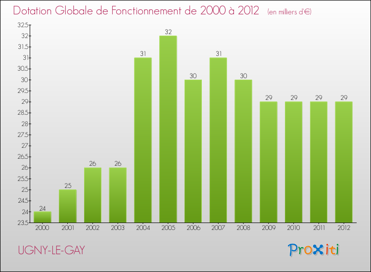 Evolution du montant de la Dotation Globale de Fonctionnement pour la commune de UGNY-LE-GAY de 2000 à 2012 Evolution du montant de la Dotation Globale de Fonctionnement pour UGNY-LE-GAY de 2000 à 2012