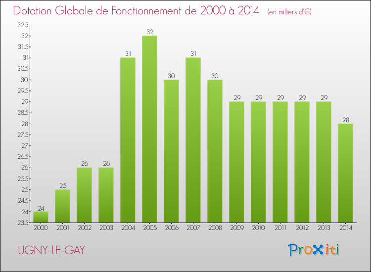 Evolution du montant de la Dotation Globale de Fonctionnement pour la commune de UGNY-LE-GAY de 2000 à 2014 Evolution du montant de la Dotation Globale de Fonctionnement pour UGNY-LE-GAY de 2000 à 2014